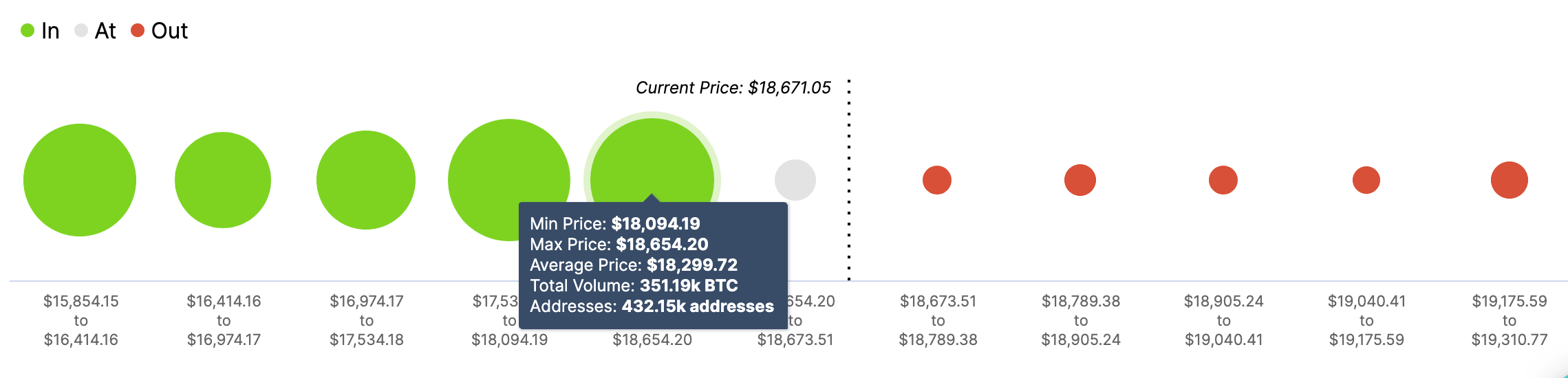 Bitcoin In/Out of the Money Around Price